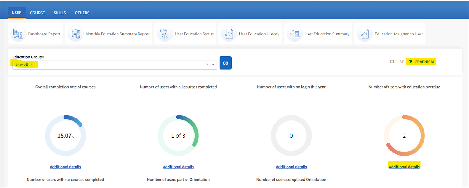 The image displays the overall report page. Additional report options are made available. Highlighted is the Education groups you can search.  Also highlighted is the optional view for the data displayed. The optional views include List or Graphical. Displayed is the graphical data