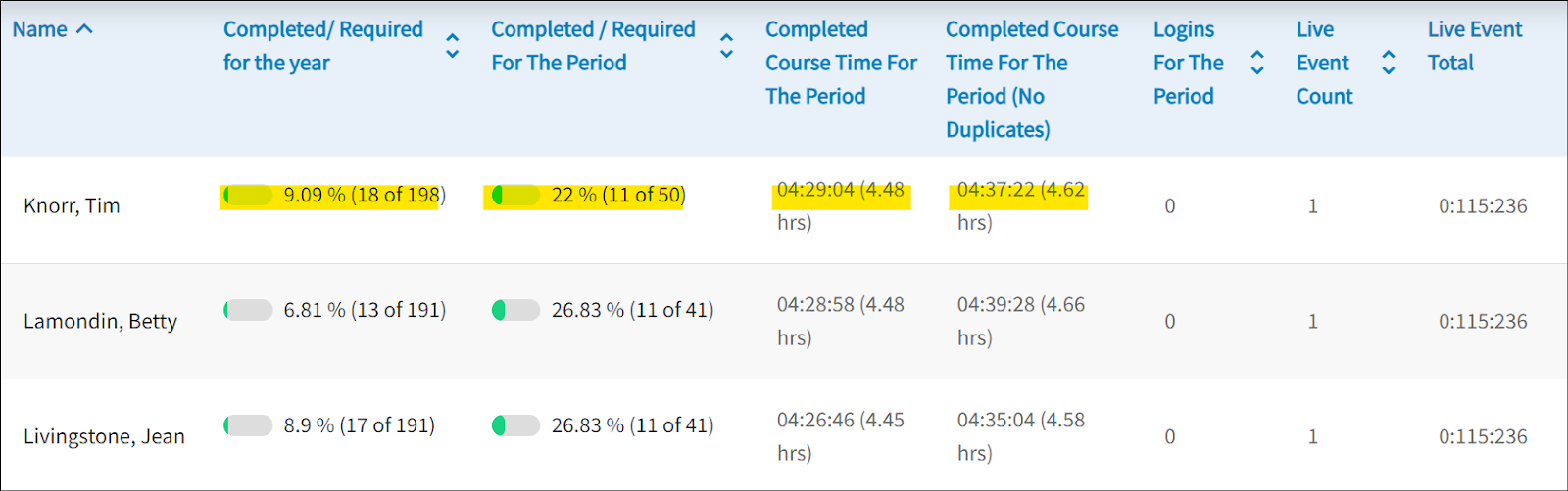 Displayed is the detailed report for the individual employee.  The details displayed include both a numerical and percentage number are provided, along with the completed course time. 
