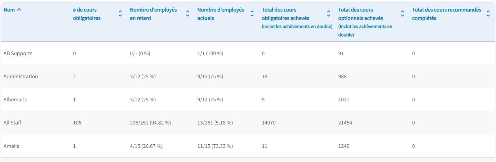 Les résultats du rapport d'utilisation s'affichent.